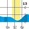 St. Michael tide chart for Wednesday, November 13, 2024