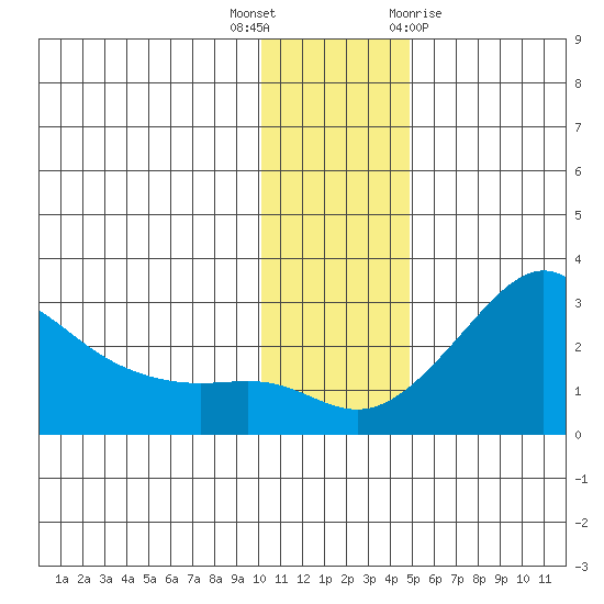 St. Michael tide chart for Thursday, November 14, 2024