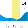 St. Michael tide chart for Thursday, November 14, 2024