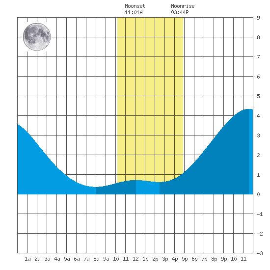 St. Michael tide chart for Friday, November 15, 2024
