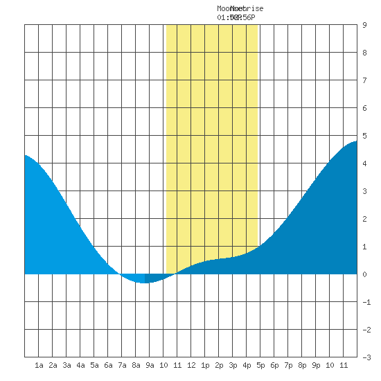 St. Michael tide chart for Saturday, November 16, 2024