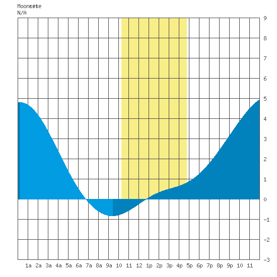 St. Michael tide chart for Sunday, November 17, 2024