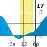 St. Michael tide chart for Sunday, November 17, 2024