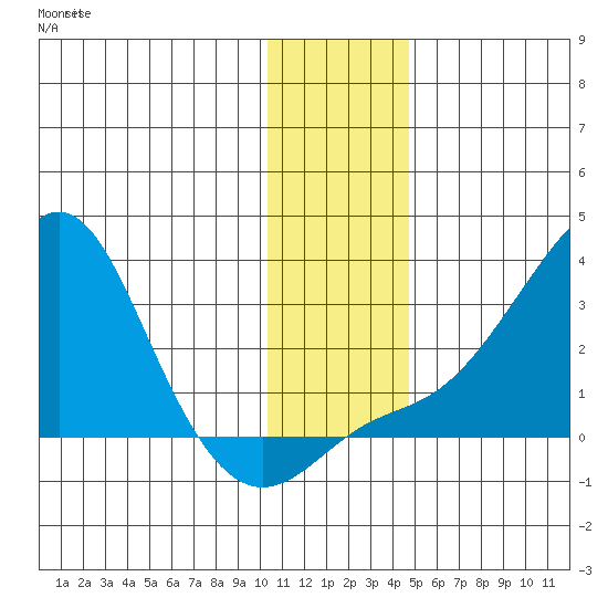 St. Michael tide chart for Monday, November 18, 2024