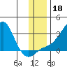 St. Michael tide chart for Monday, November 18, 2024