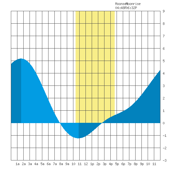 St. Michael tide chart for Tuesday, November 19, 2024