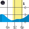 St. Michael tide chart for Friday, November 1, 2024