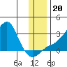 St. Michael tide chart for Wednesday, November 20, 2024