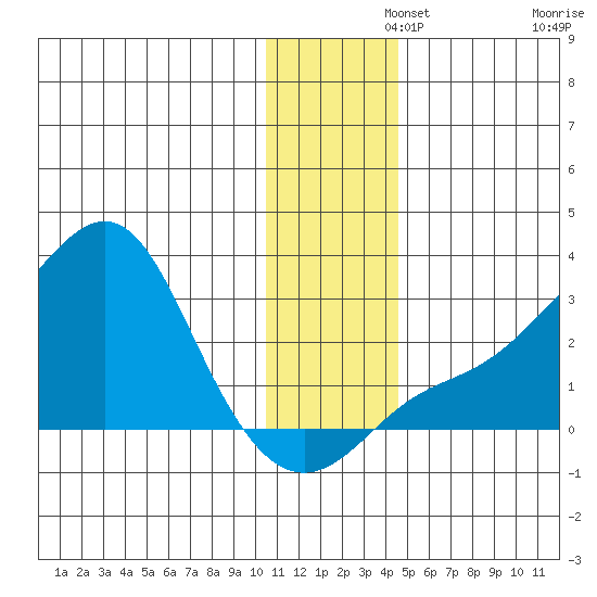 St. Michael tide chart for Thursday, November 21, 2024