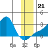 St. Michael tide chart for Thursday, November 21, 2024