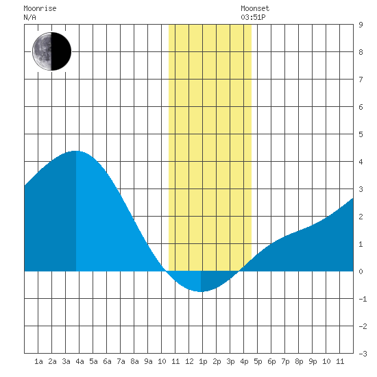St. Michael tide chart for Friday, November 22, 2024
