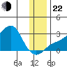 St. Michael tide chart for Friday, November 22, 2024