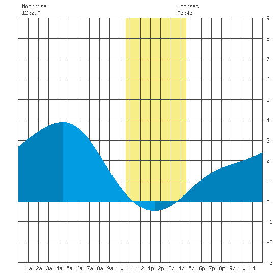 St. Michael tide chart for Saturday, November 23, 2024
