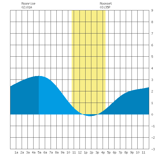 St. Michael tide chart for Sunday, November 24, 2024