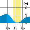St. Michael tide chart for Sunday, November 24, 2024