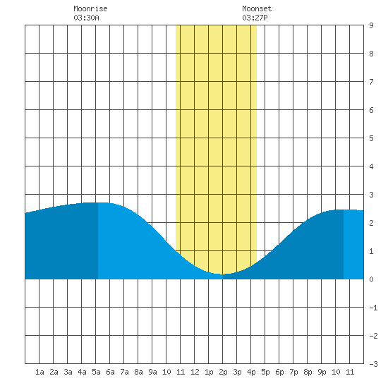 St. Michael tide chart for Monday, November 25, 2024