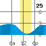 St. Michael tide chart for Monday, November 25, 2024