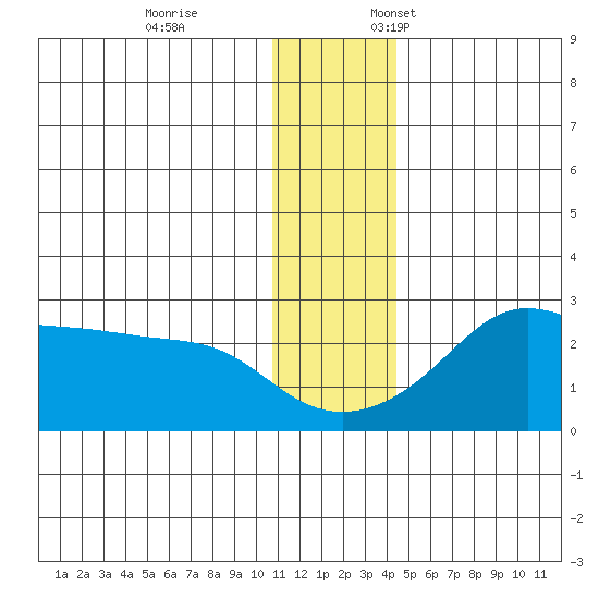 St. Michael tide chart for Tuesday, November 26, 2024