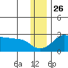 St. Michael tide chart for Tuesday, November 26, 2024