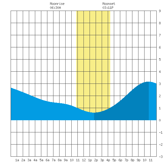 St. Michael tide chart for Wednesday, November 27, 2024