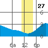 St. Michael tide chart for Wednesday, November 27, 2024