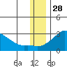 St. Michael tide chart for Thursday, November 28, 2024