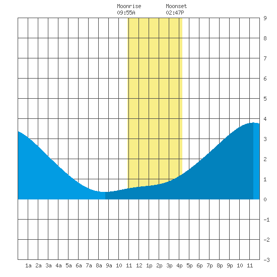 St. Michael tide chart for Friday, November 29, 2024