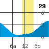 St. Michael tide chart for Friday, November 29, 2024
