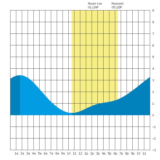 St. Michael tide chart for Saturday, November 2, 2024