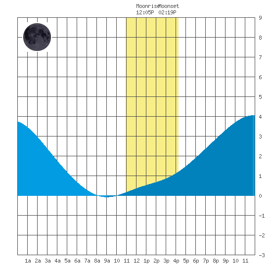 St. Michael tide chart for Saturday, November 30, 2024