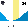 St. Michael tide chart for Saturday, November 30, 2024