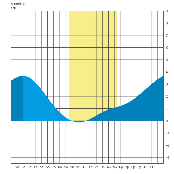 St. Michael tide chart for Sunday, November 3, 2024