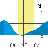 St. Michael tide chart for Sunday, November 3, 2024