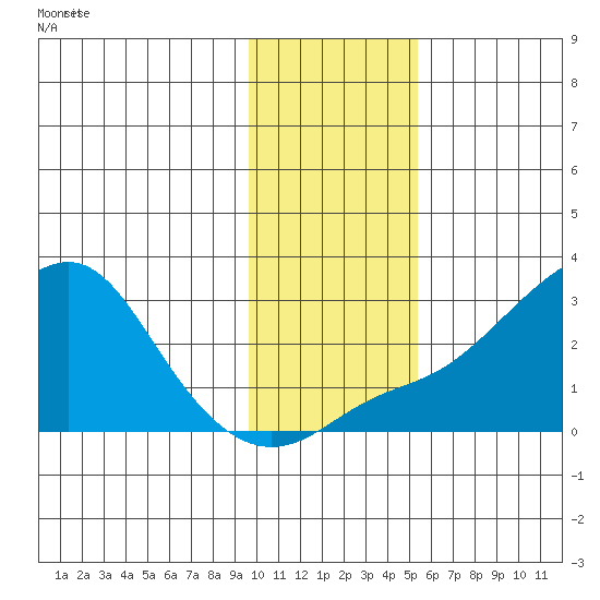 St. Michael tide chart for Monday, November 4, 2024