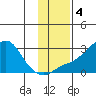 St. Michael tide chart for Monday, November 4, 2024