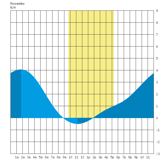 St. Michael tide chart for Tuesday, November 5, 2024