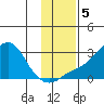 St. Michael tide chart for Tuesday, November 5, 2024