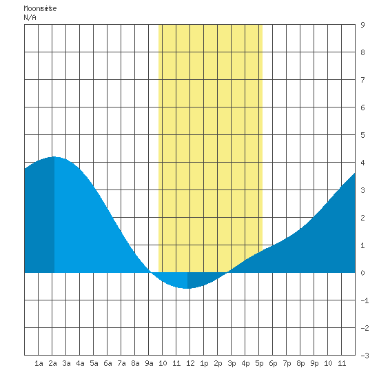 St. Michael tide chart for Wednesday, November 6, 2024