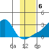 St. Michael tide chart for Wednesday, November 6, 2024
