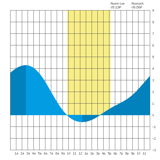 St. Michael tide chart for Thursday, November 7, 2024