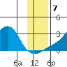 St. Michael tide chart for Thursday, November 7, 2024