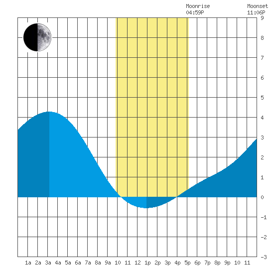 St. Michael tide chart for Friday, November 8, 2024