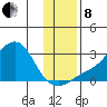 St. Michael tide chart for Friday, November 8, 2024