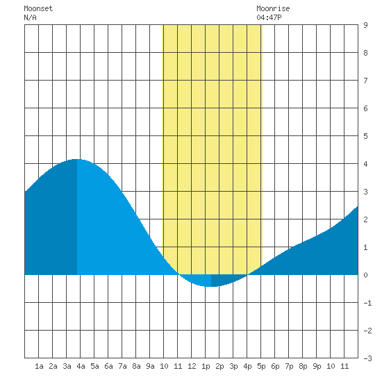 St. Michael tide chart for Saturday, November 9, 2024