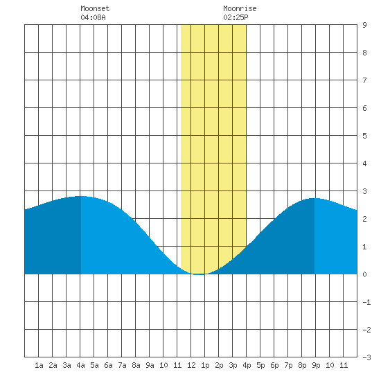 St. Michael tide chart for Tuesday, December 10, 2024