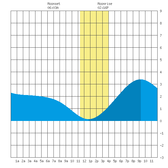 St. Michael tide chart for Wednesday, December 11, 2024