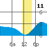 St. Michael tide chart for Wednesday, December 11, 2024