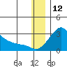 St. Michael tide chart for Thursday, December 12, 2024