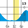 St. Michael tide chart for Friday, December 13, 2024