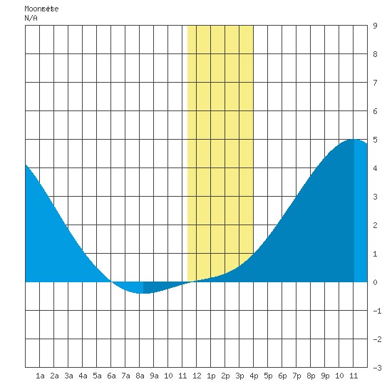 St. Michael tide chart for Saturday, December 14, 2024